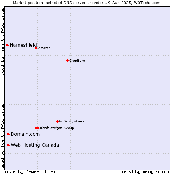 Market position of Domain.com vs. Web Hosting Canada vs. Nameshield