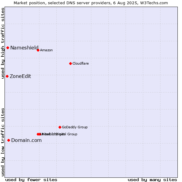 Market position of Domain.com vs. Nameshield vs. ZoneEdit