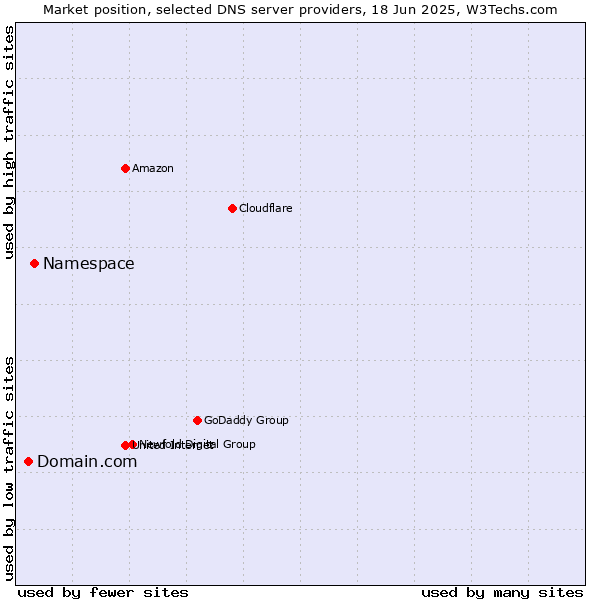 Market position of Namespace vs. Domain.com