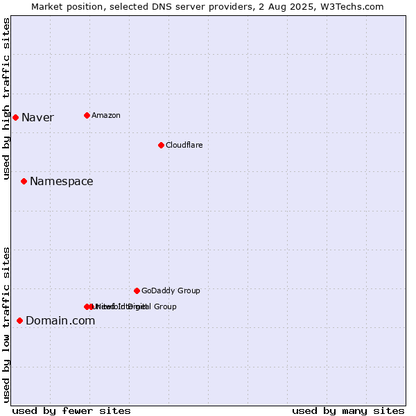 Market position of Namespace vs. Domain.com vs. Naver