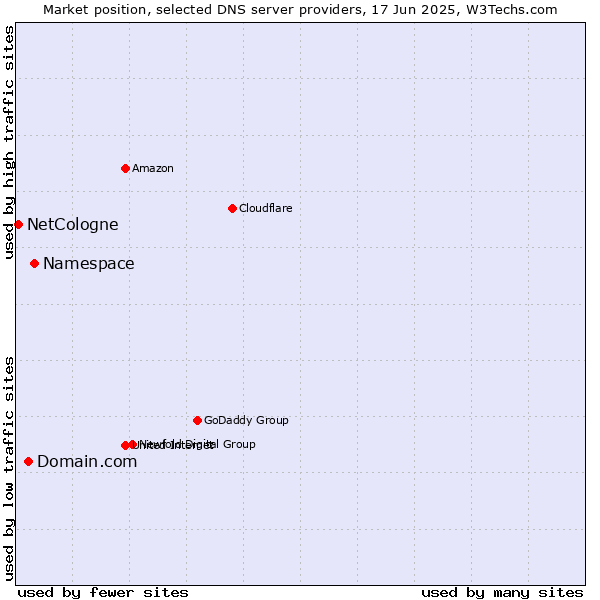 Market position of Namespace vs. Domain.com vs. NetCologne