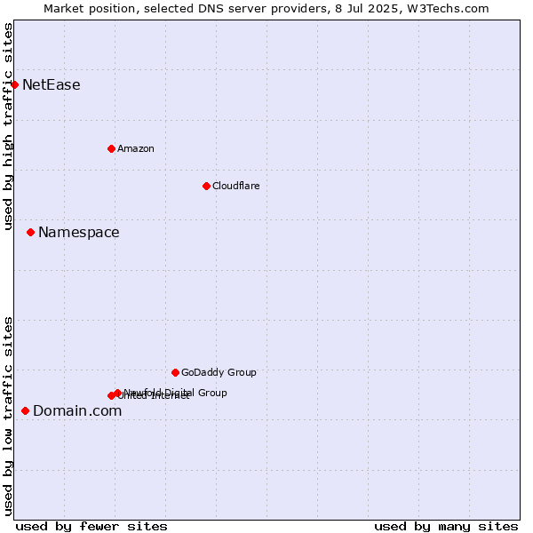 Market position of Namespace vs. Domain.com vs. NetEase