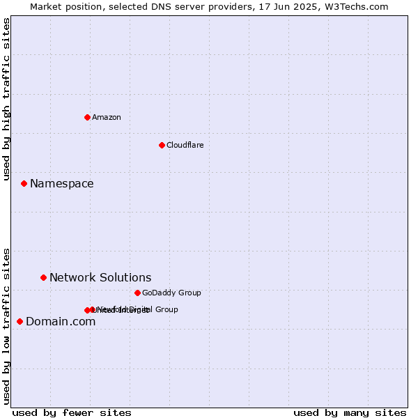 Market position of Network Solutions vs. Namespace vs. Domain.com