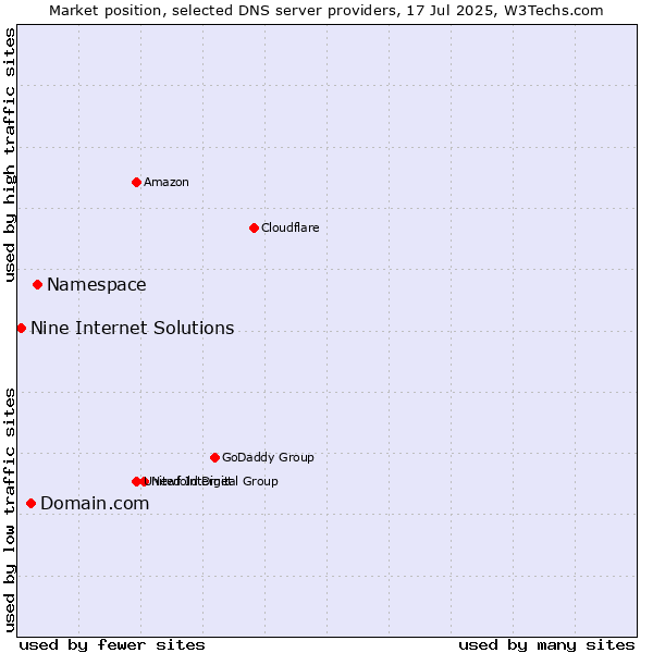 Market position of Namespace vs. Domain.com vs. Nine Internet Solutions