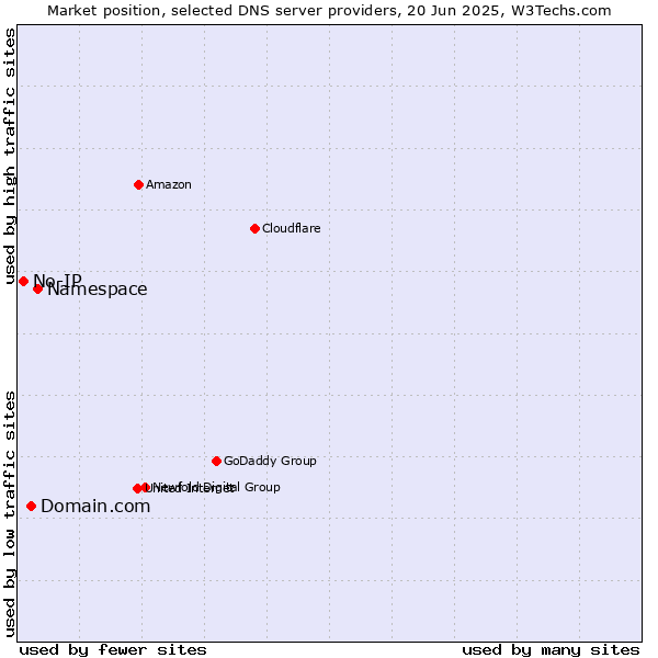 Market position of Namespace vs. Domain.com vs. No-IP