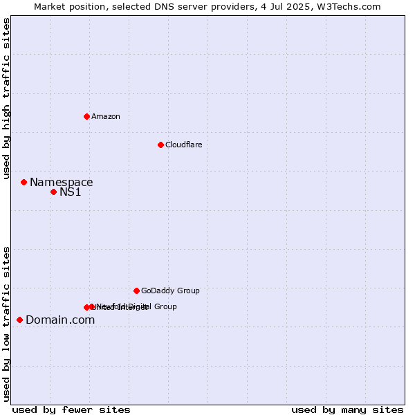 Market position of NS1 vs. Namespace vs. Domain.com