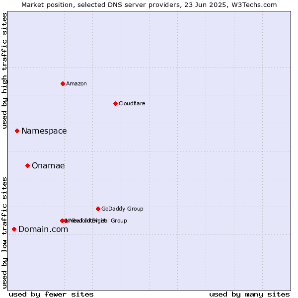 Market position of Onamae vs. Namespace vs. Domain.com