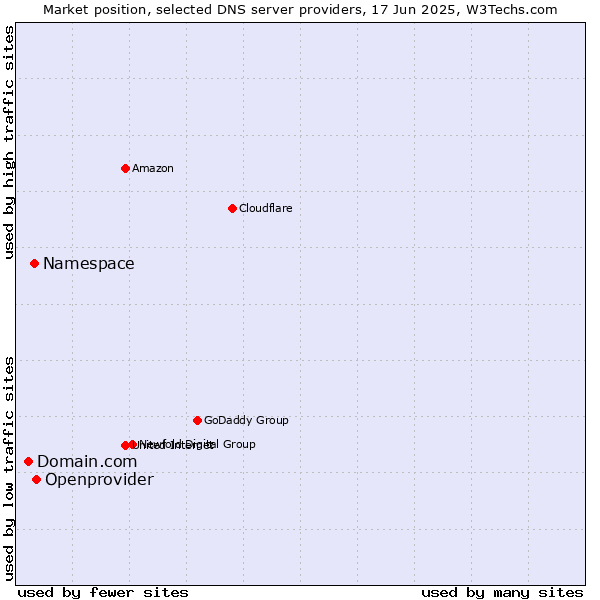 Market position of Openprovider vs. Namespace vs. Domain.com