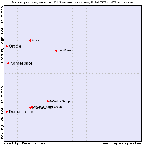 Market position of Namespace vs. Domain.com vs. Oracle