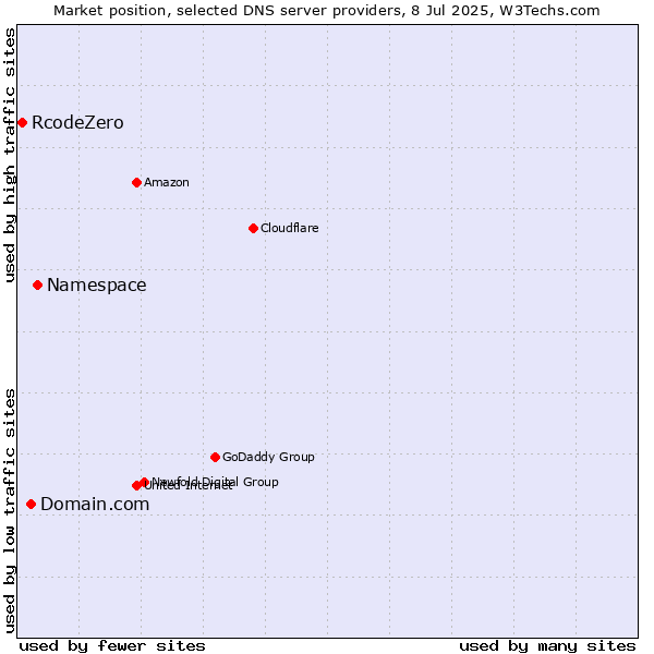 Market position of Namespace vs. Domain.com vs. RcodeZero