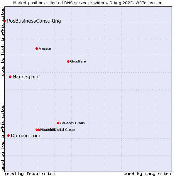 Market position of Namespace vs. Domain.com vs. RosBusinessConsulting
