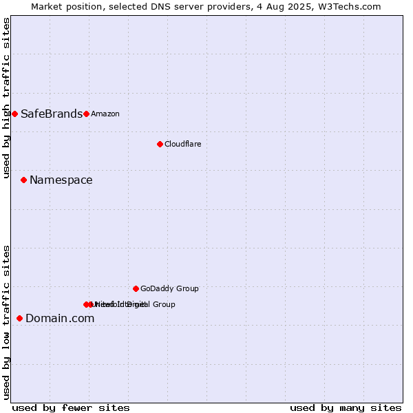 Market position of Namespace vs. Domain.com vs. SafeBrands