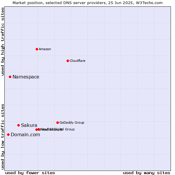 Market position of Sakura vs. Namespace vs. Domain.com