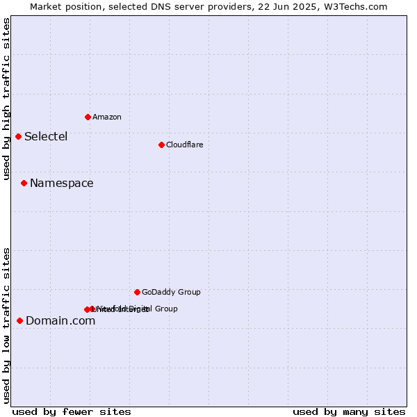 Market position of Namespace vs. Domain.com vs. Selectel