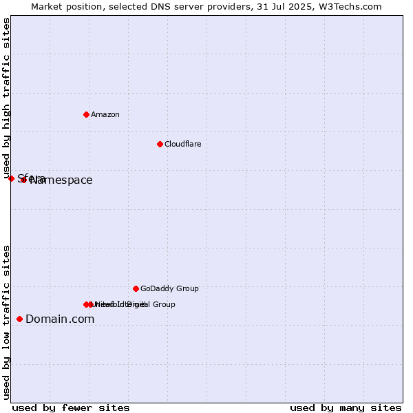 Market position of Namespace vs. Domain.com vs. Sfera
