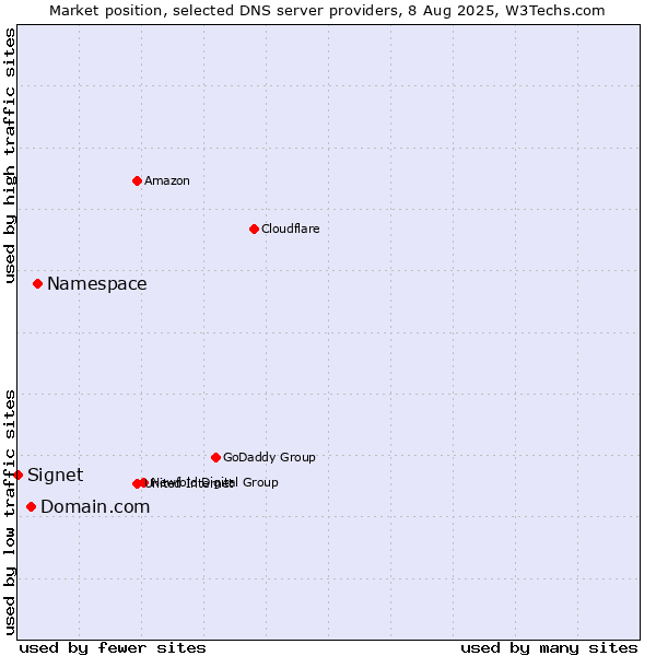 Market position of Namespace vs. Domain.com vs. Signet