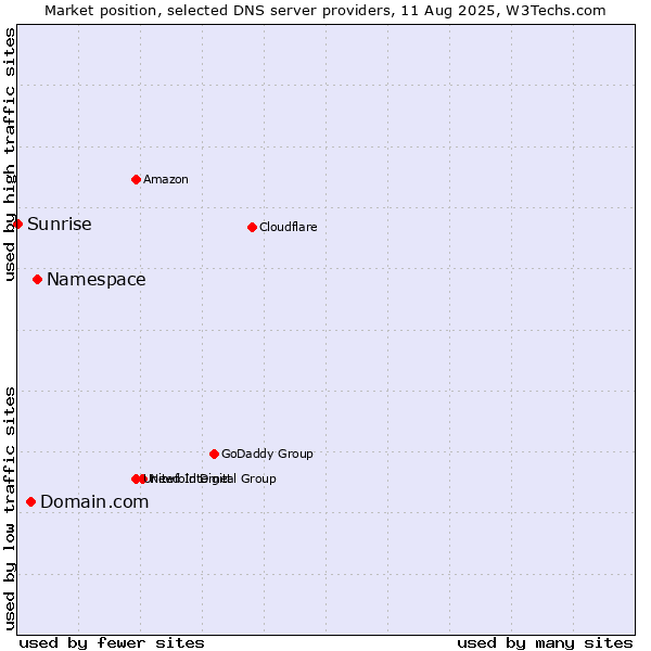 Market position of Namespace vs. Domain.com vs. Sunrise