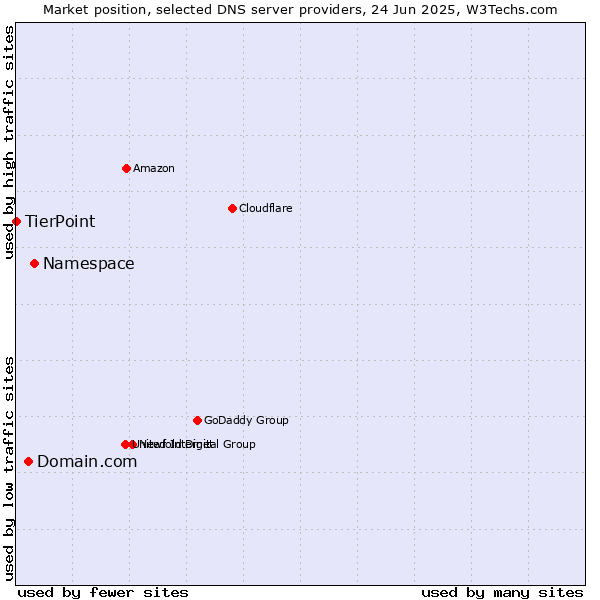 Market position of Namespace vs. Domain.com vs. TierPoint