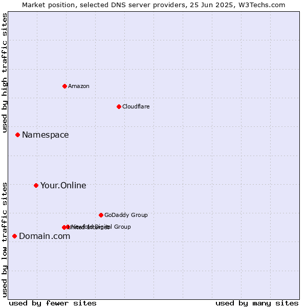 Market position of Your.Online vs. Namespace vs. Domain.com