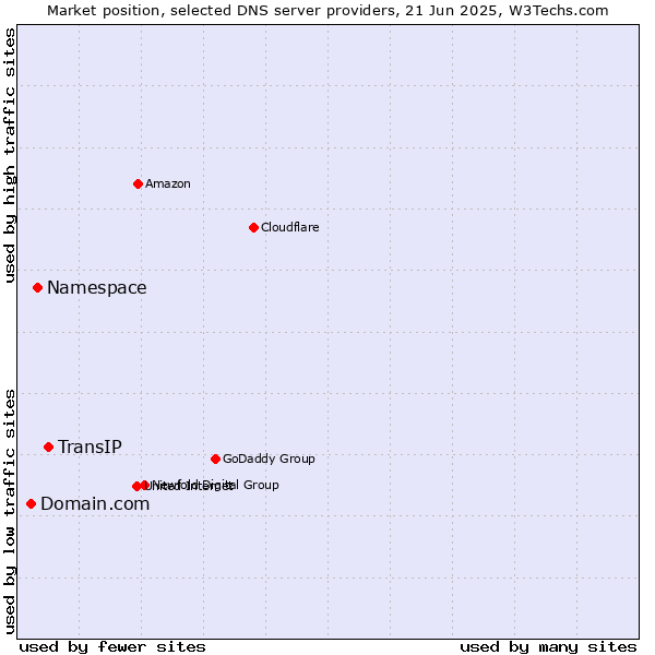Market position of TransIP vs. Namespace vs. Domain.com