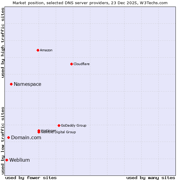 Market position of Namespace vs. Domain.com vs. Weblium