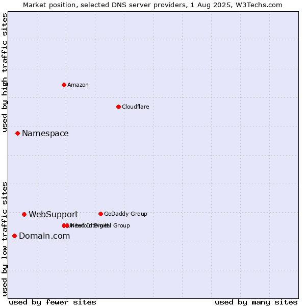 Market position of WebSupport vs. Namespace vs. Domain.com