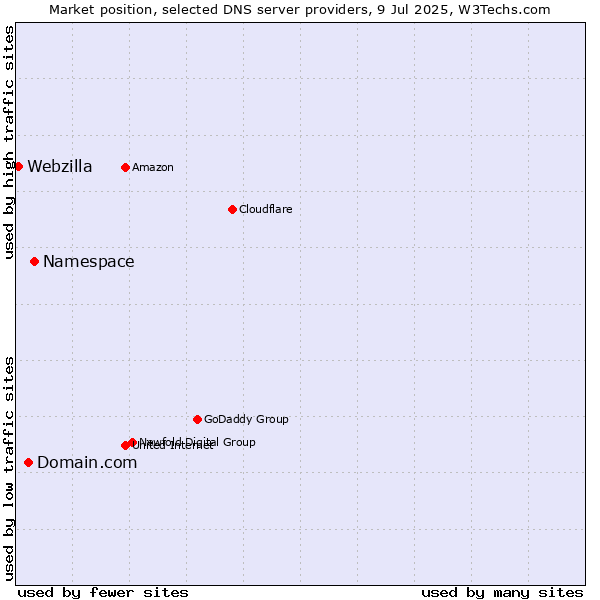 Market position of Namespace vs. Domain.com vs. Webzilla