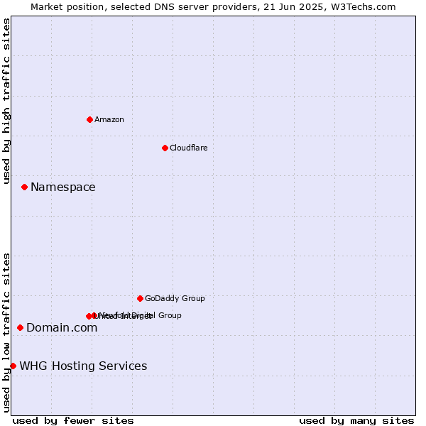 Market position of Namespace vs. Domain.com vs. WHG Hosting Services