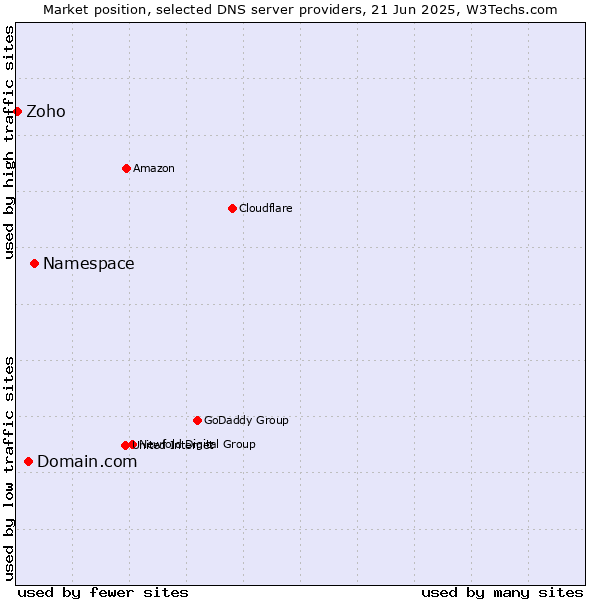 Market position of Namespace vs. Domain.com vs. Zoho