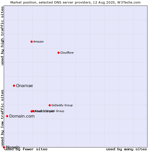 Market position of Onamae vs. Domain.com vs. Nanelo