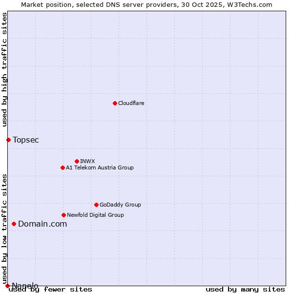 Market position of Domain.com vs. Topsec vs. Nanelo