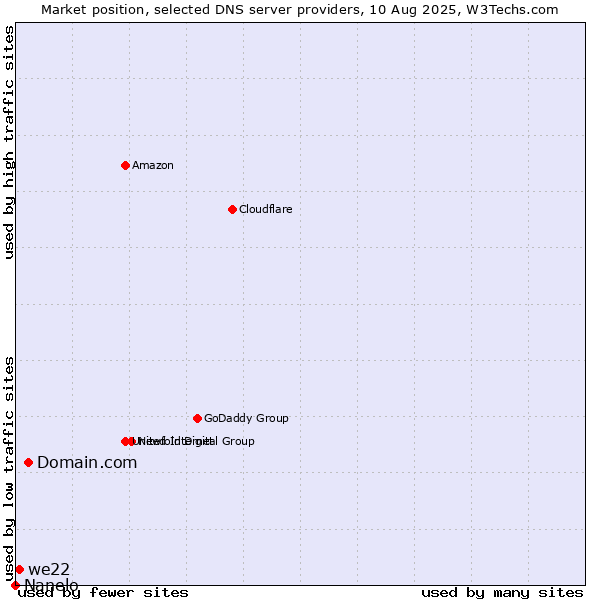 Market position of Domain.com vs. we22 vs. Nanelo