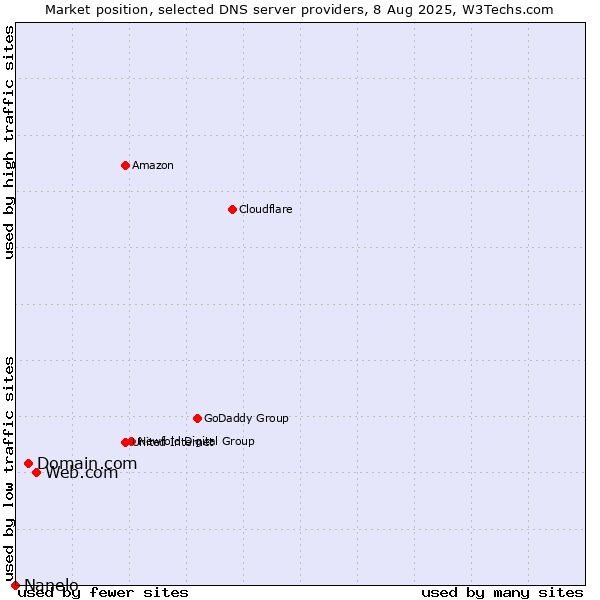 Market position of Web.com vs. Domain.com vs. Nanelo