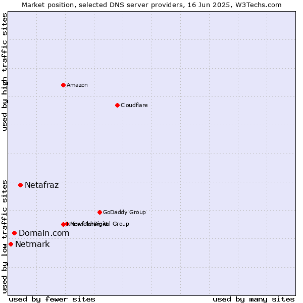 Market position of Netafraz vs. Domain.com vs. Netmark