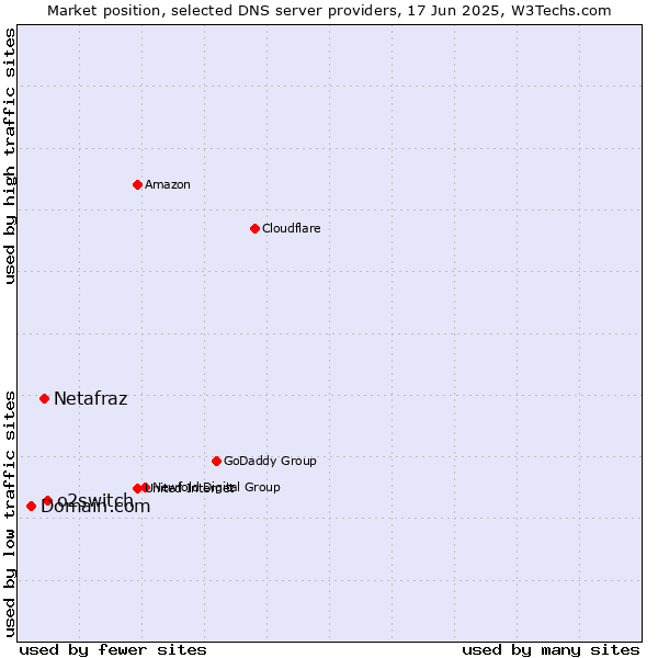 Market position of o2switch vs. Netafraz vs. Domain.com