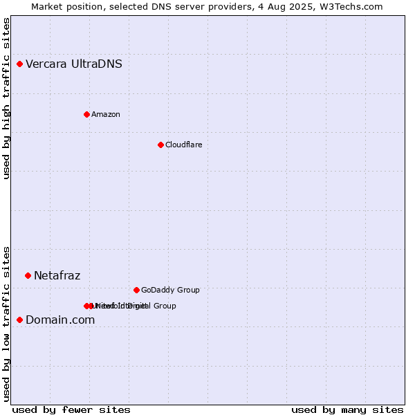 Market position of Netafraz vs. Domain.com vs. Vercara UltraDNS