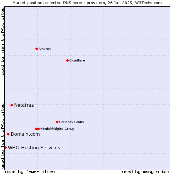 Market position of Netafraz vs. Domain.com vs. WHG Hosting Services