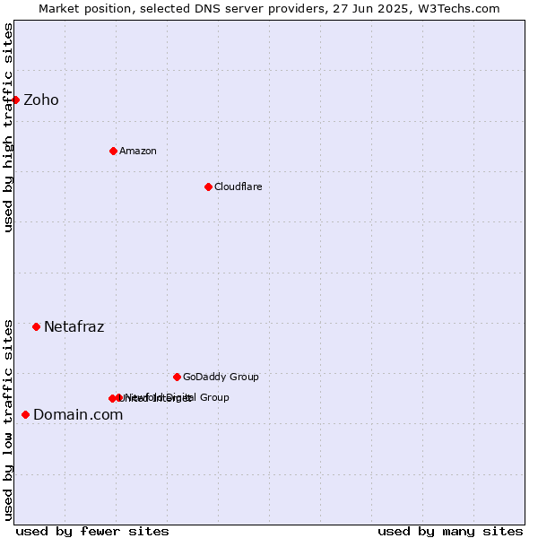 Market position of Netafraz vs. Domain.com vs. Zoho