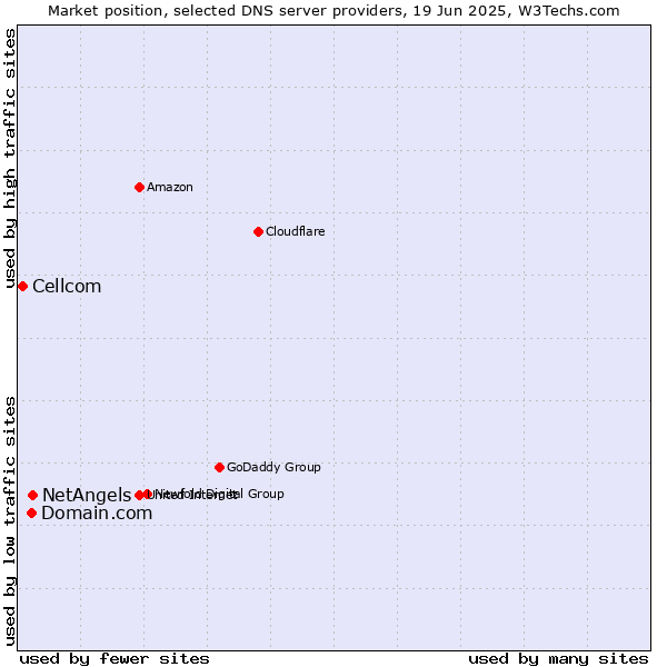 Market position of NetAngels vs. Domain.com vs. Cellcom