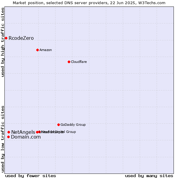 Market position of NetAngels vs. Domain.com vs. RcodeZero