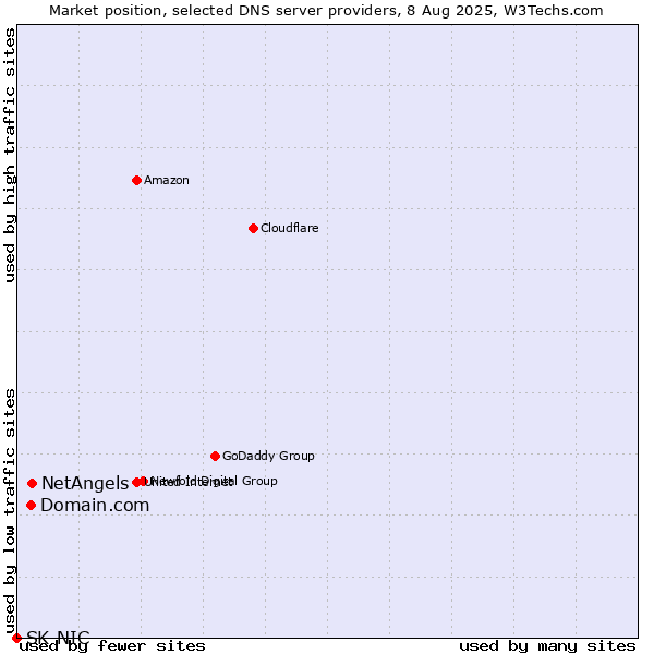 Market position of NetAngels vs. Domain.com vs. SK-NIC
