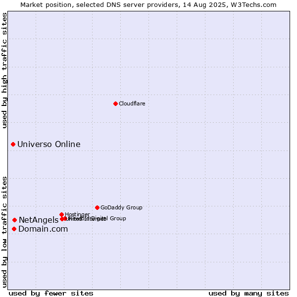 Market position of NetAngels vs. Domain.com vs. Universo Online