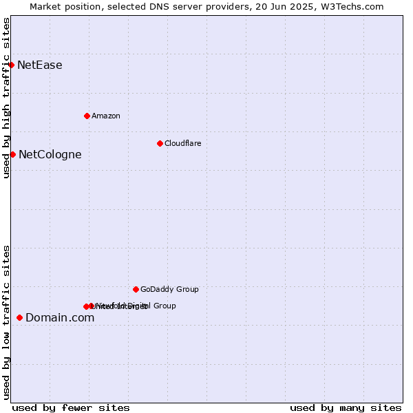 Market position of Domain.com vs. NetCologne vs. NetEase