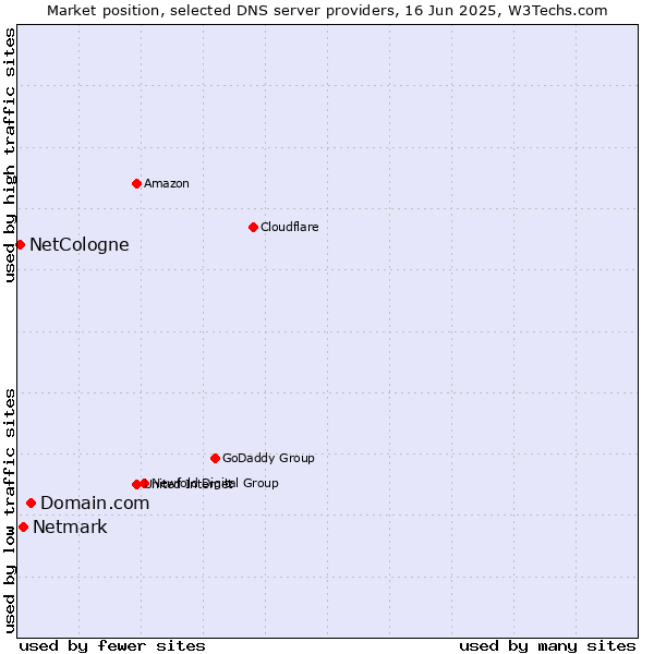 Market position of Domain.com vs. Netmark vs. NetCologne