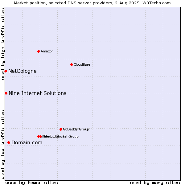 Market position of Domain.com vs. Nine Internet Solutions vs. NetCologne