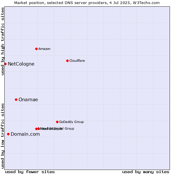 Market position of Onamae vs. Domain.com vs. NetCologne