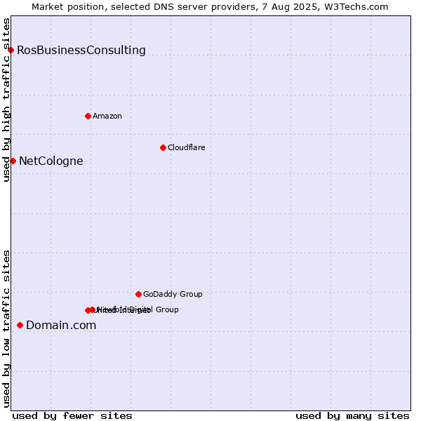 Market position of Domain.com vs. NetCologne vs. RosBusinessConsulting