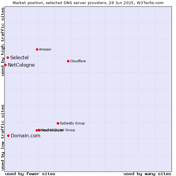Market position of Domain.com vs. Selectel vs. NetCologne