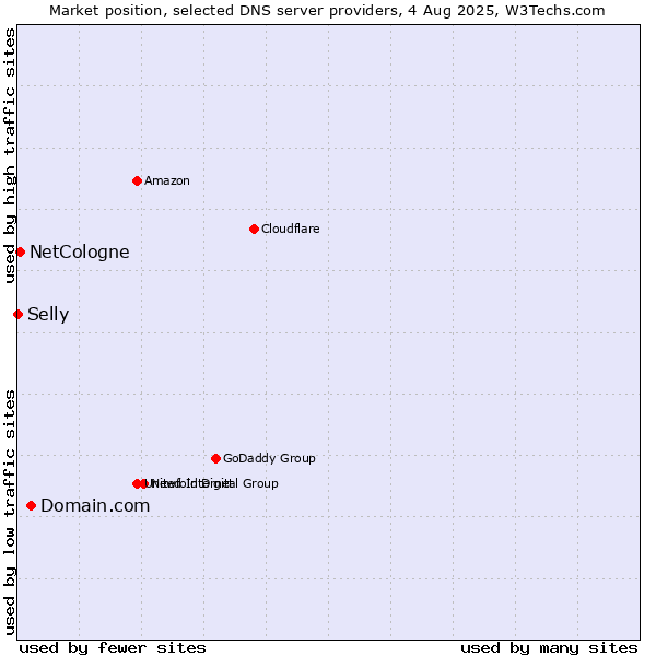 Market position of Domain.com vs. NetCologne vs. Selly