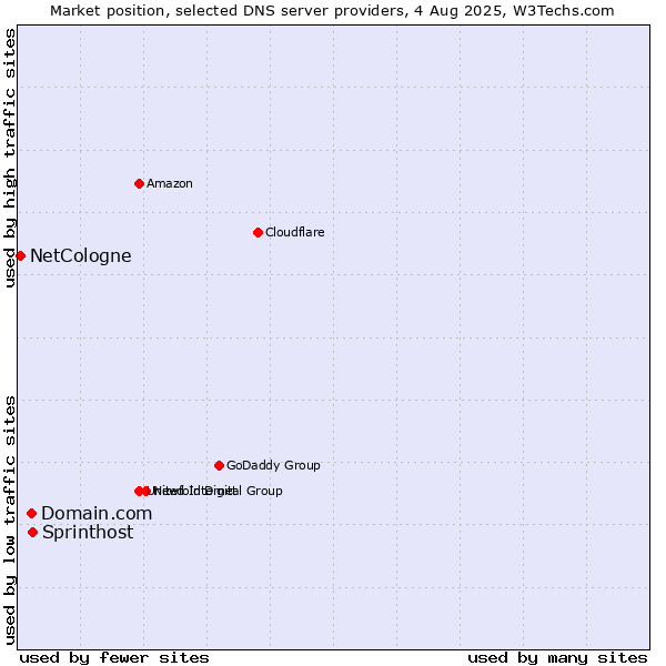 Market position of Sprinthost vs. Domain.com vs. NetCologne